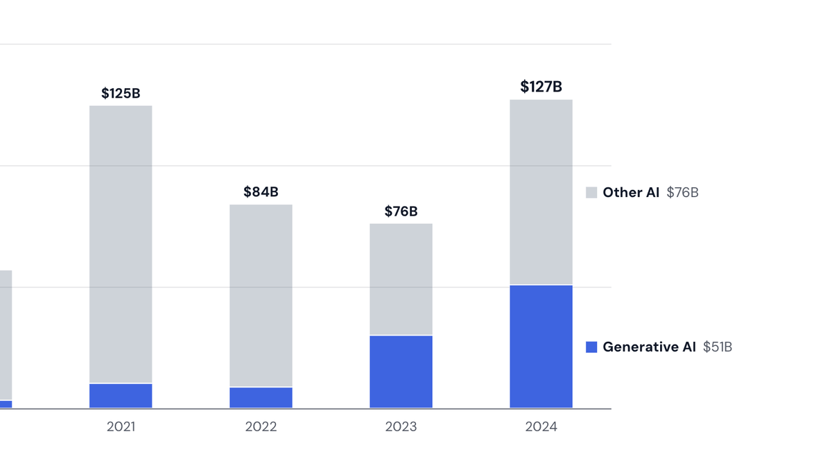 AI venture funding, generative AI and other AI, 2019 to 2024