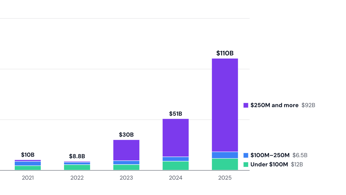 Generative AI venture funding by round size, 2019 to 2025