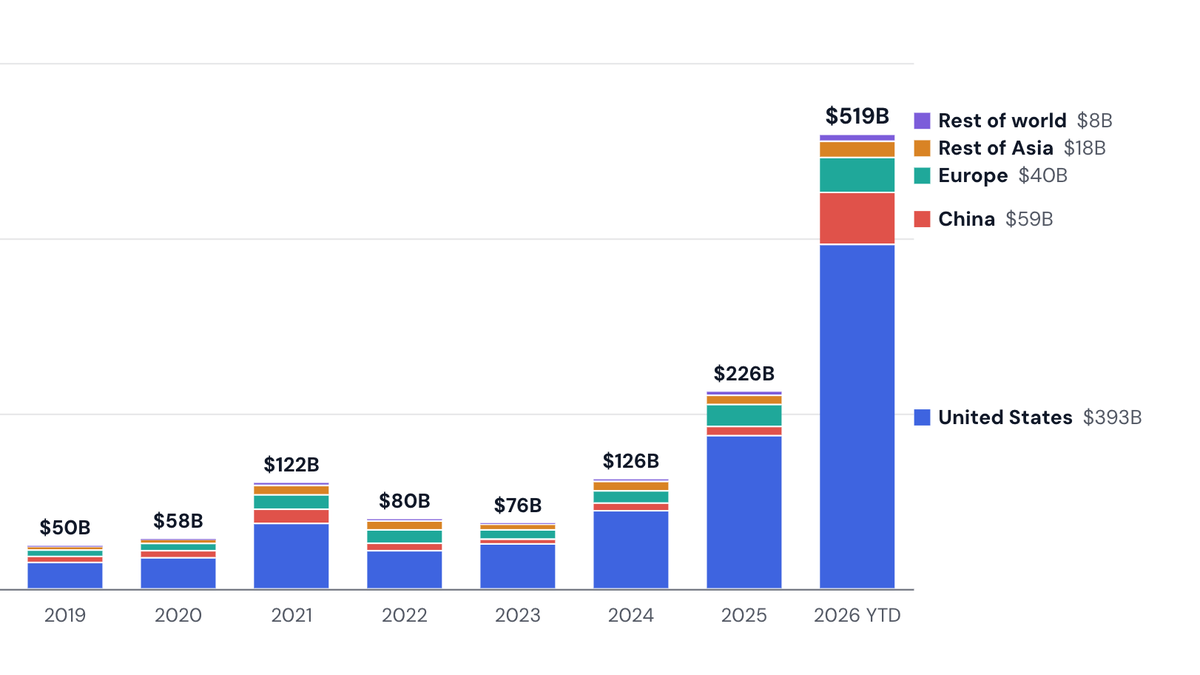 AI venture funding by region, 2016 to 2026