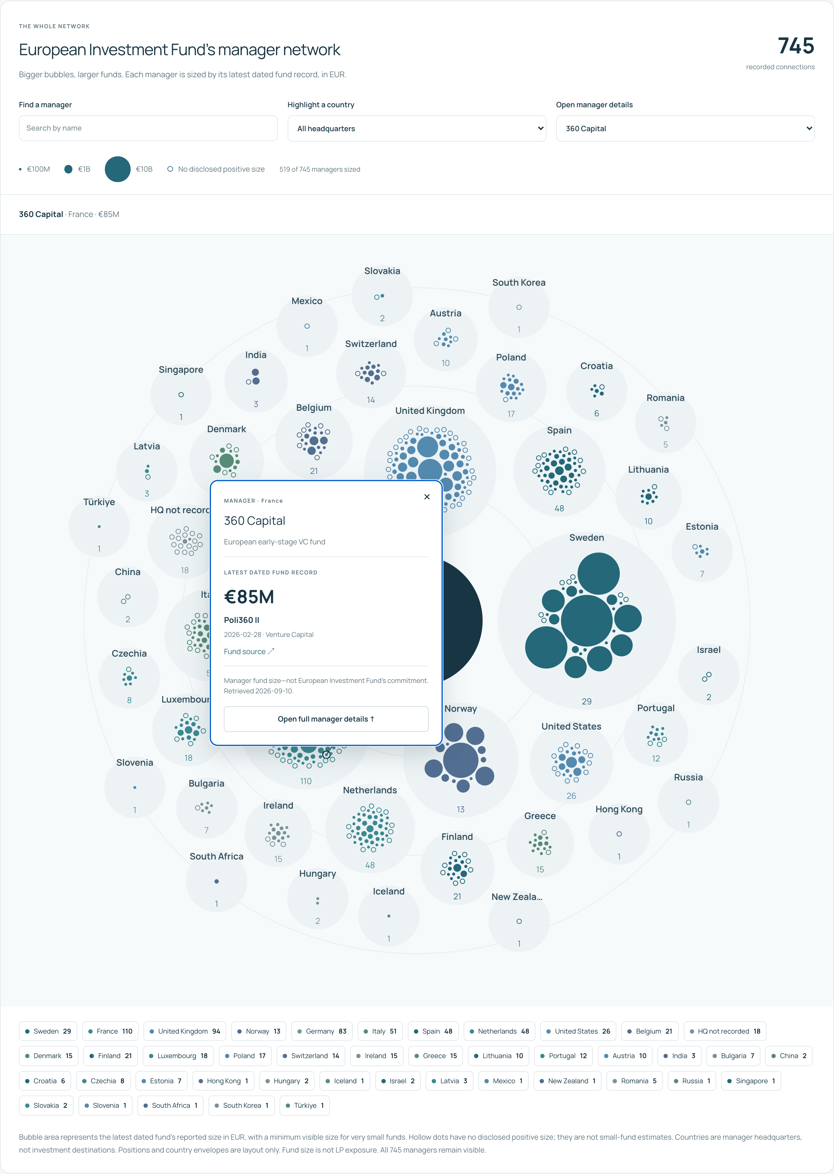 EIF manager network grouped by country, with the 360 Capital manager card open
