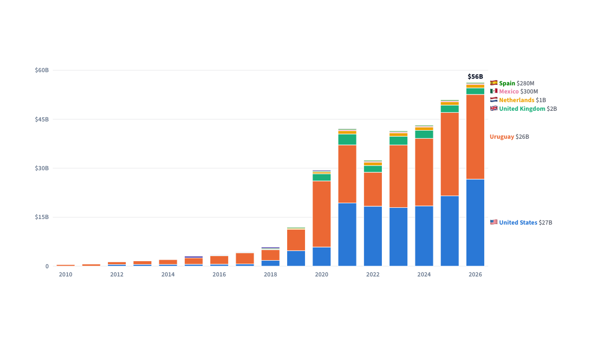 Brazilian Diaspora Index: the unicorns built abroad, by value and year