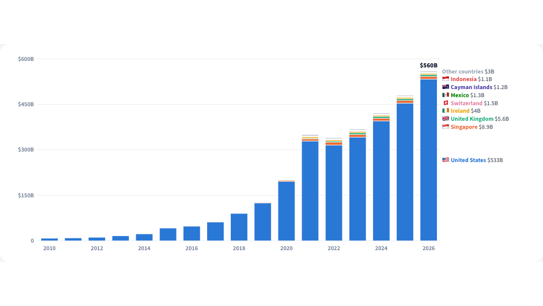 Indian Diaspora Index: the unicorns built abroad, by value and year