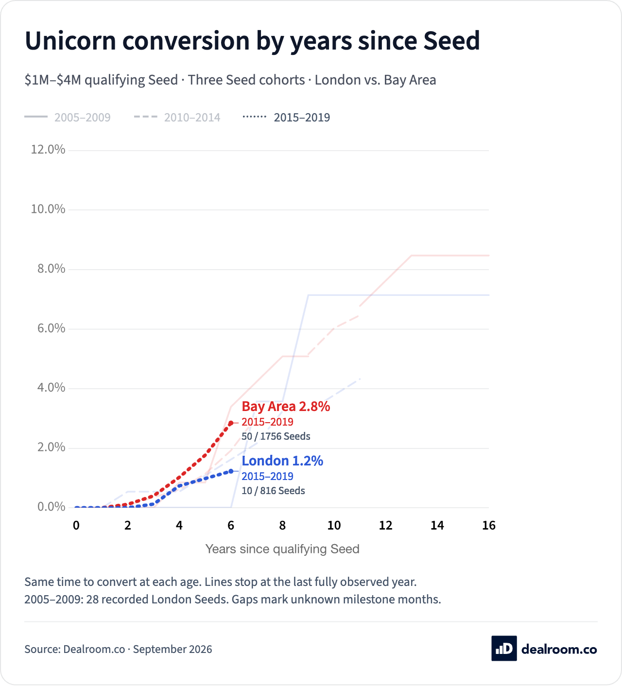Unicorn conversion by years since Seed. Cumulative unicorn conversion by years since each qualifying $1M–$4M Seed.