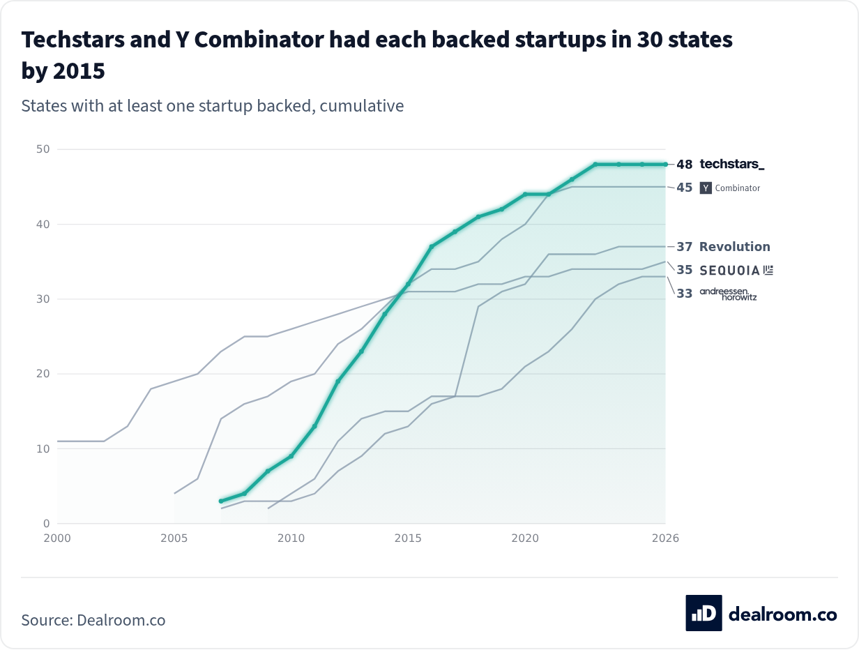 Techstars and Y Combinator had each backed startups in 30 states by 2015. How many US states Techstars, Y Combinator, Revolution, Sequoia and Andreessen Horowitz had backed startups in, year by year since 2000.