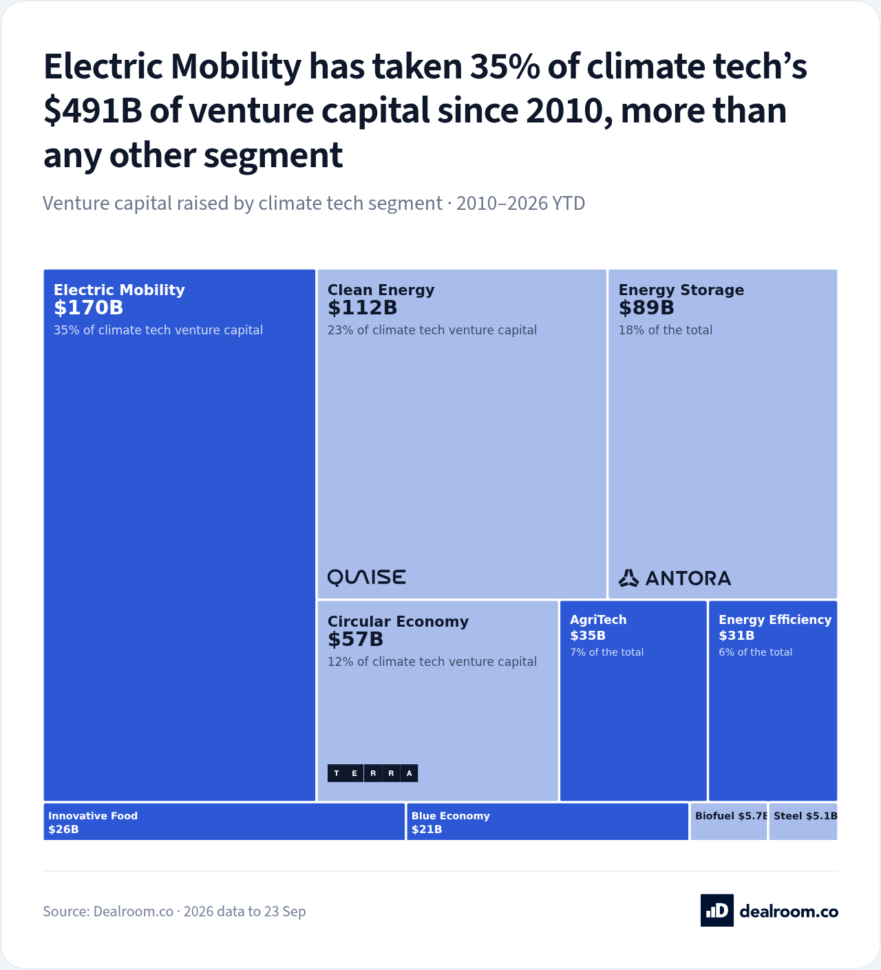 Climate tech: from innovation to impact in strategic sectors. Venture capital into climate tech by year, 2016 to 2026 annualised.