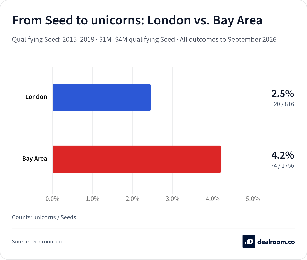 From Seed to unicorns: London vs. Bay Area. Explore unicorn and decacorn conversion from qualifying $1M–$4M Seed rounds in London and the Bay Area.