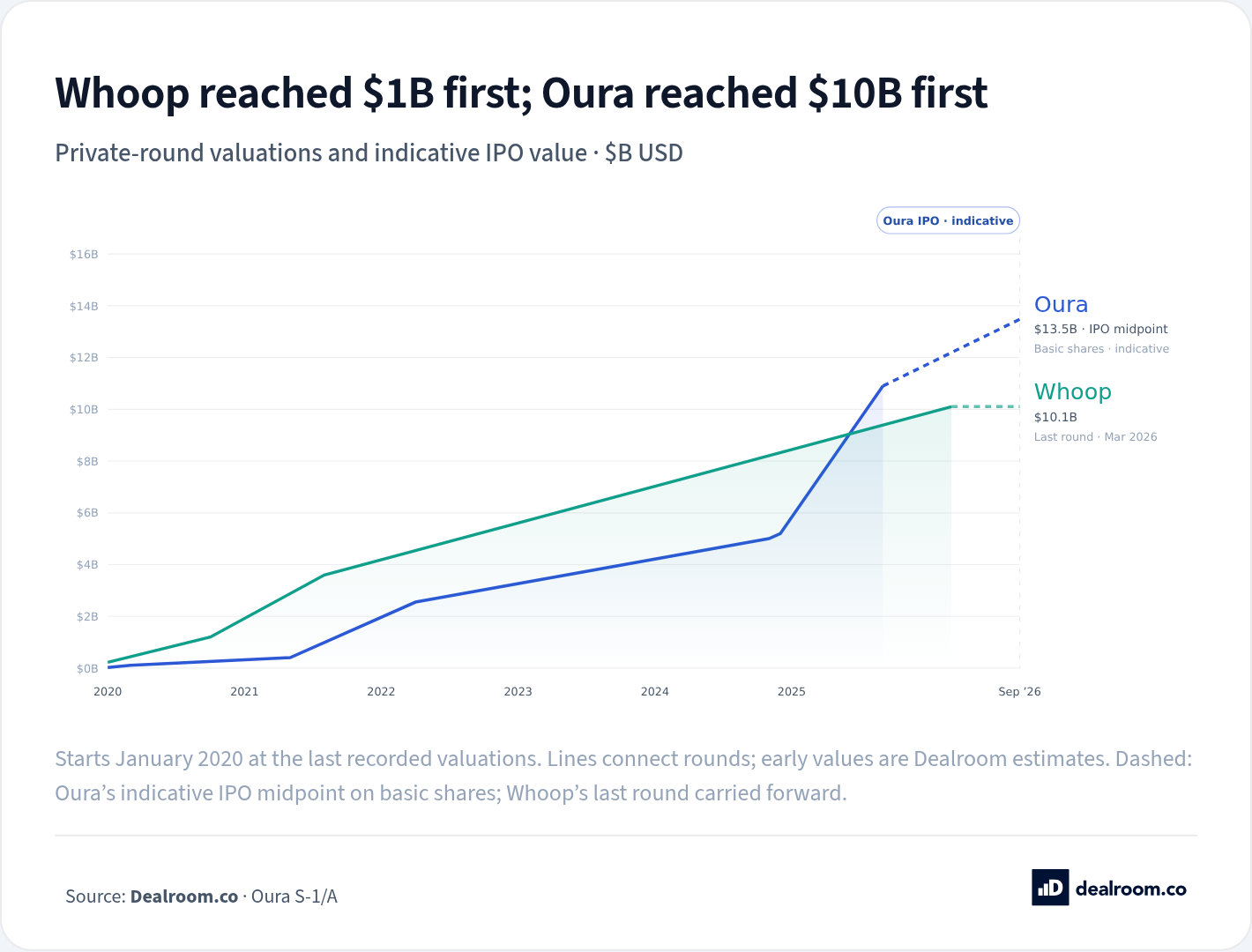 Oura vs Whoop: valuation, growth and the IPO. Oura and Whoop compared through private valuations, disclosed venture funding, headcount, commercial disclosures and strategic investors, followed by the private wearable peers.