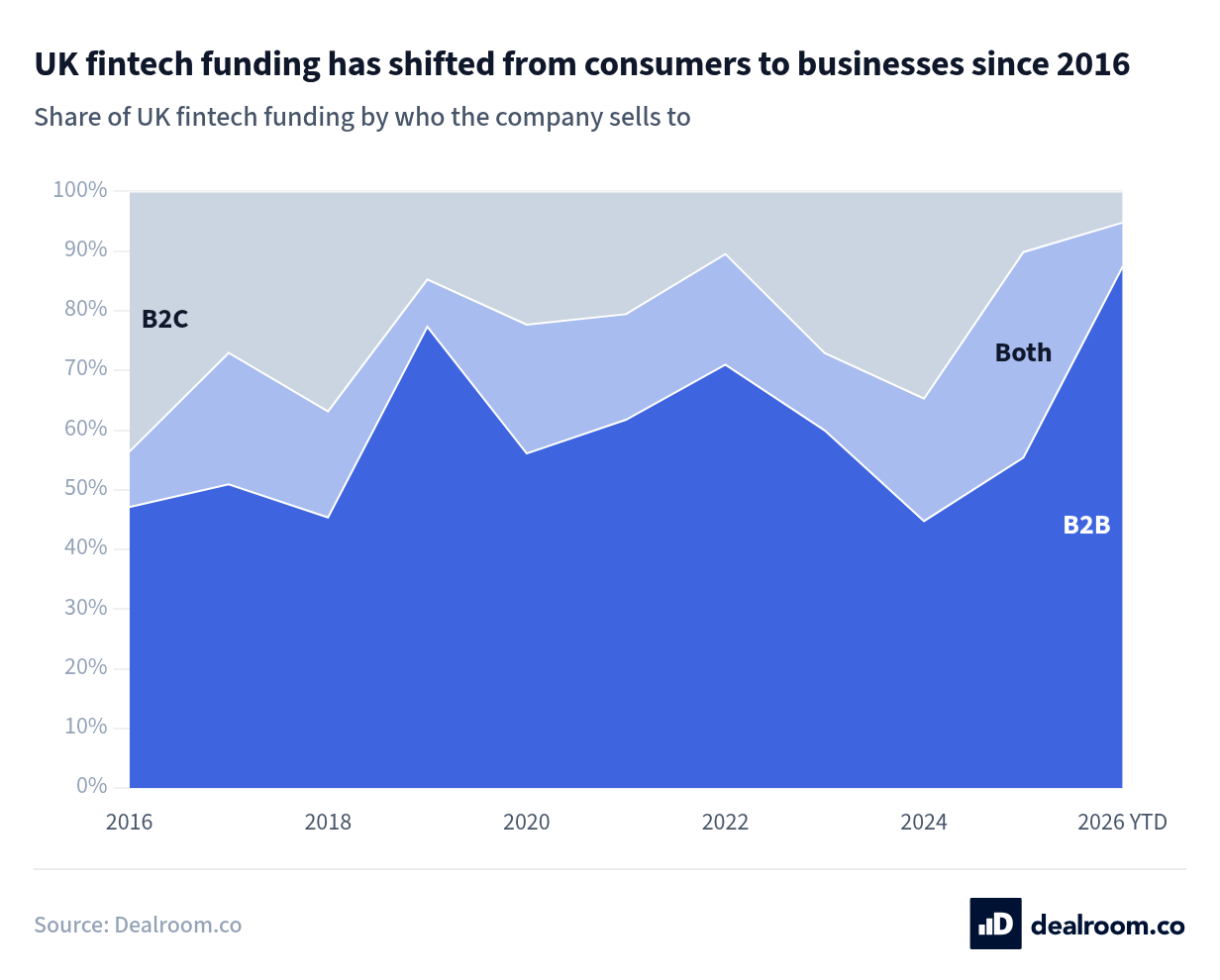 UK fintech funding has shifted from consumers to businesses since 2016. UK fintech venture funding split between companies selling only to businesses, only to consumers, and to both, 2016 to 2026.