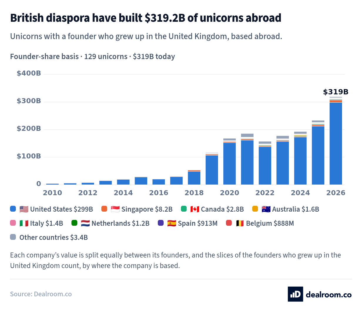 British diaspora have built $319.2B of unicorns abroad. 129 unicorns based abroad with a founder who grew up in the United Kingdom: $319.2B attributed by founder share, compared with $490.3B in the United Kingdom.