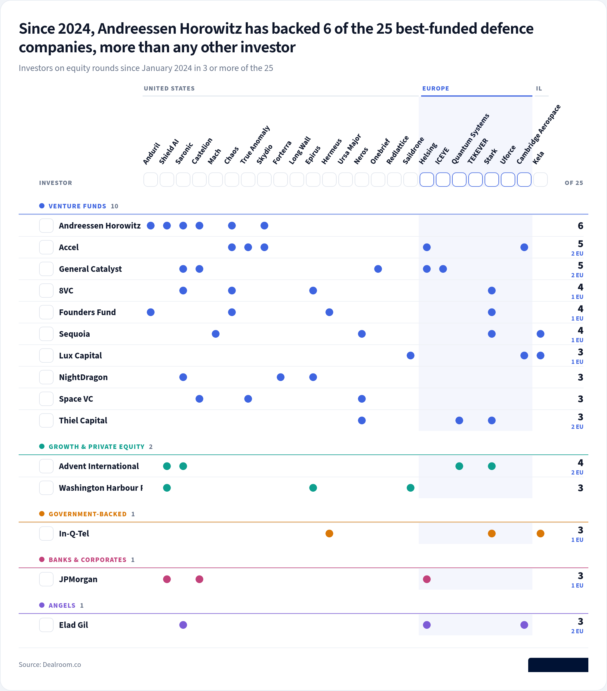 Who backs the 25 best-funded defence companies?. The investors on equity rounds since 2024 in three or more of the 25 best-funded private defence companies, from Anduril, Helsing and Shield AI to Stark and Cambridge Aerospace.