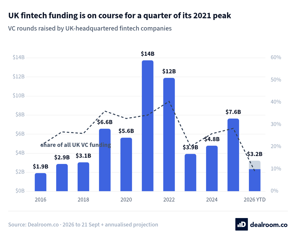 UK fintech funding is on course for a quarter of its 2021 peak. Venture capital raised by UK-headquartered fintech companies each year since 2016, with fintech’s share of all UK venture funding on the same chart.