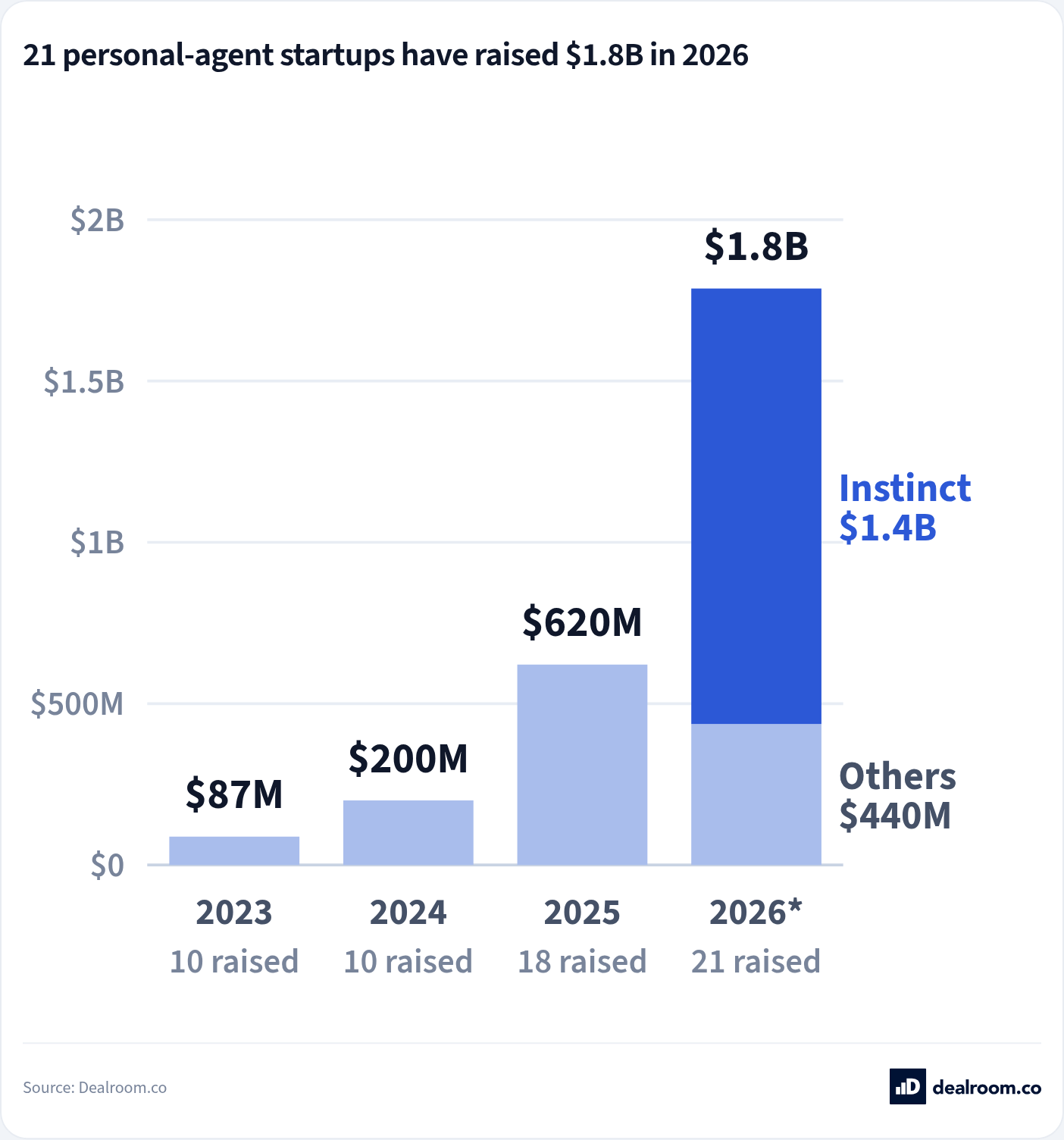 Personal AI agents are back: nine big tech launches and 21 startups raising money in 2026. Personal AI agents in three waves, opening with 29 dated milestones from ChatGPT (November 2022) to OpenAI Dots (September 2026).
