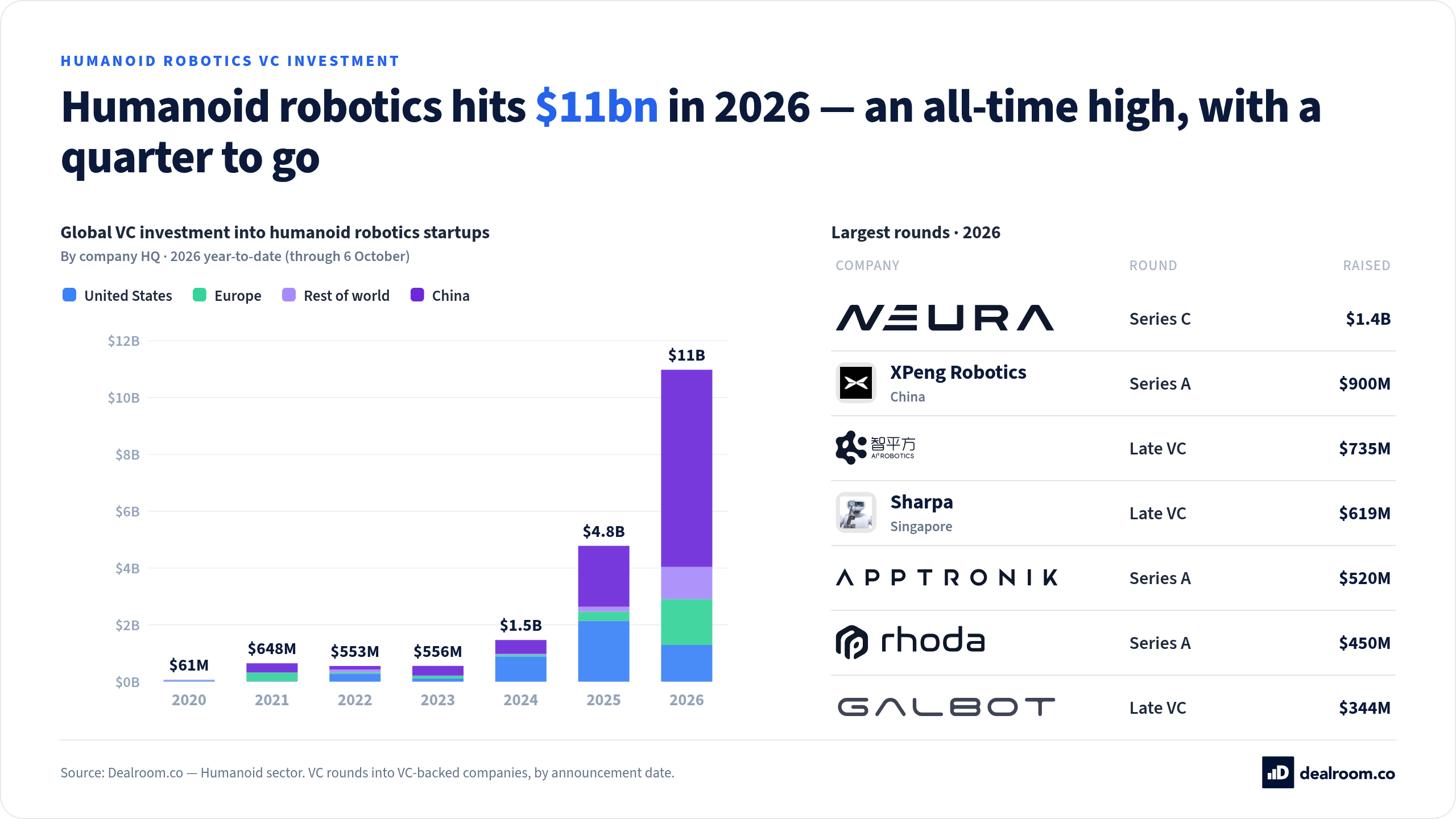 Humanoid robotics, in charts. A living view of the humanoid robotics boom, in charts.