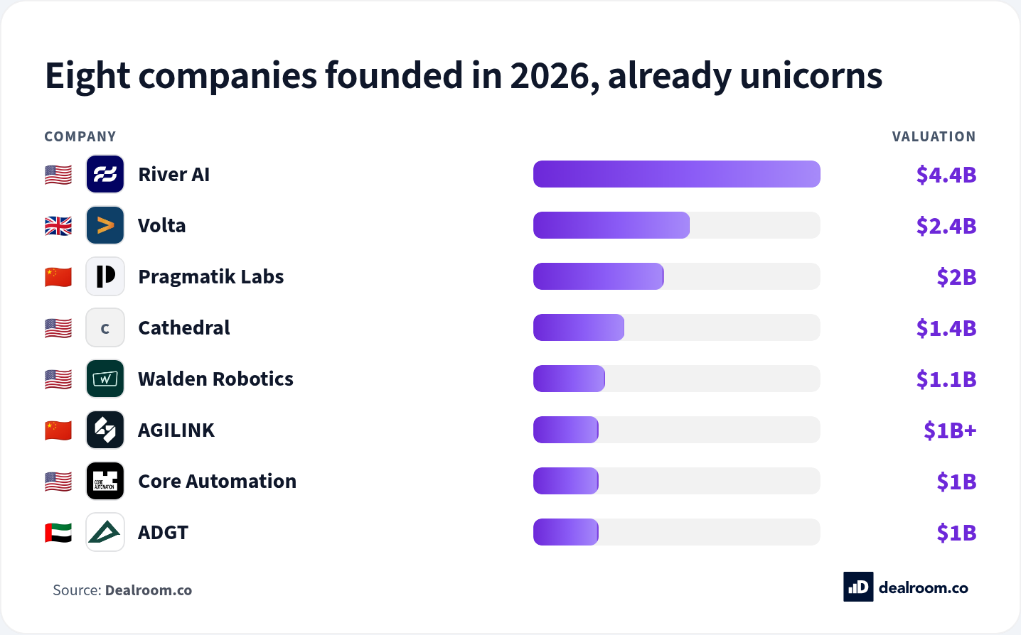 A quarter of 2026’s new unicorns are less than two years old. Eight selected 2026-founded companies with $1B+ reported or estimated valuations: River AI, Volta, Pragmatik Labs, Cathedral, AGILINK, Walden Robotics, Core Automation and ADGT.