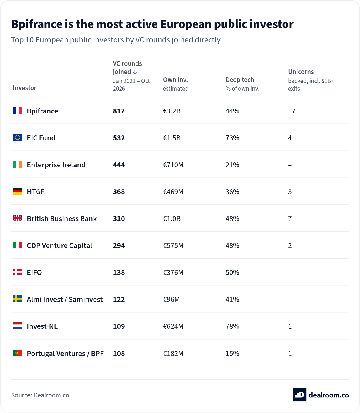 Bpifrance is the most active European public investor. The ten European public investors that joined the most VC rounds directly since January 2021: Bpifrance (817 rounds, an estimated €3.2B of its own money, 17 unicorns backed), the EIC Fund, Enterprise Ireland, HTGF, British Business Bank, CD