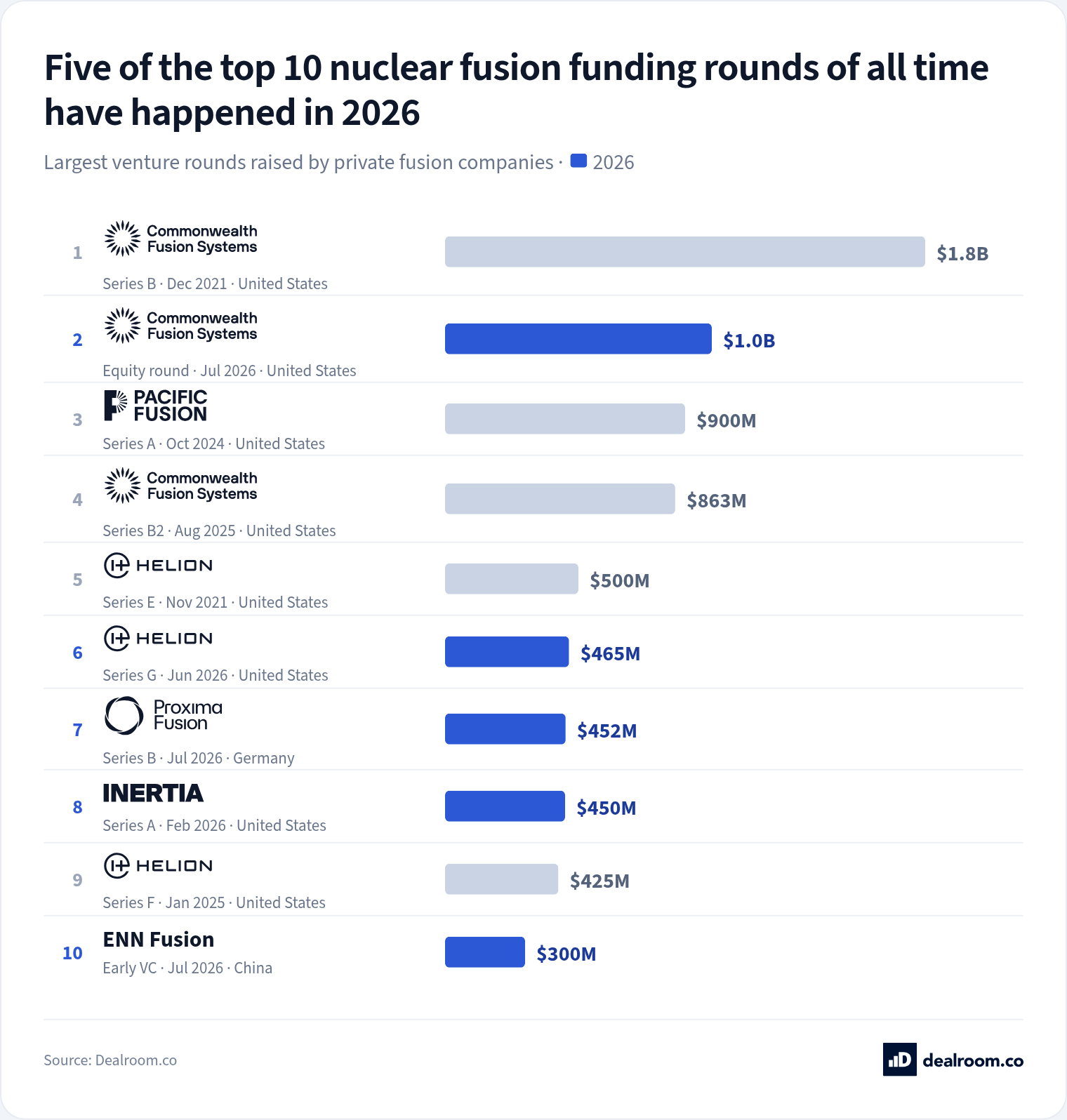 Fusion startups have raised a record $4.0B in 2026. A market map of 75 private fusion companies by approach (tokamaks, stellarators, pulsed, laser and other designs, fuel cycle and components), venture funding by year (a record $4.0B in 2026, 11 rounds of $100M or more), the ten biggest fusi