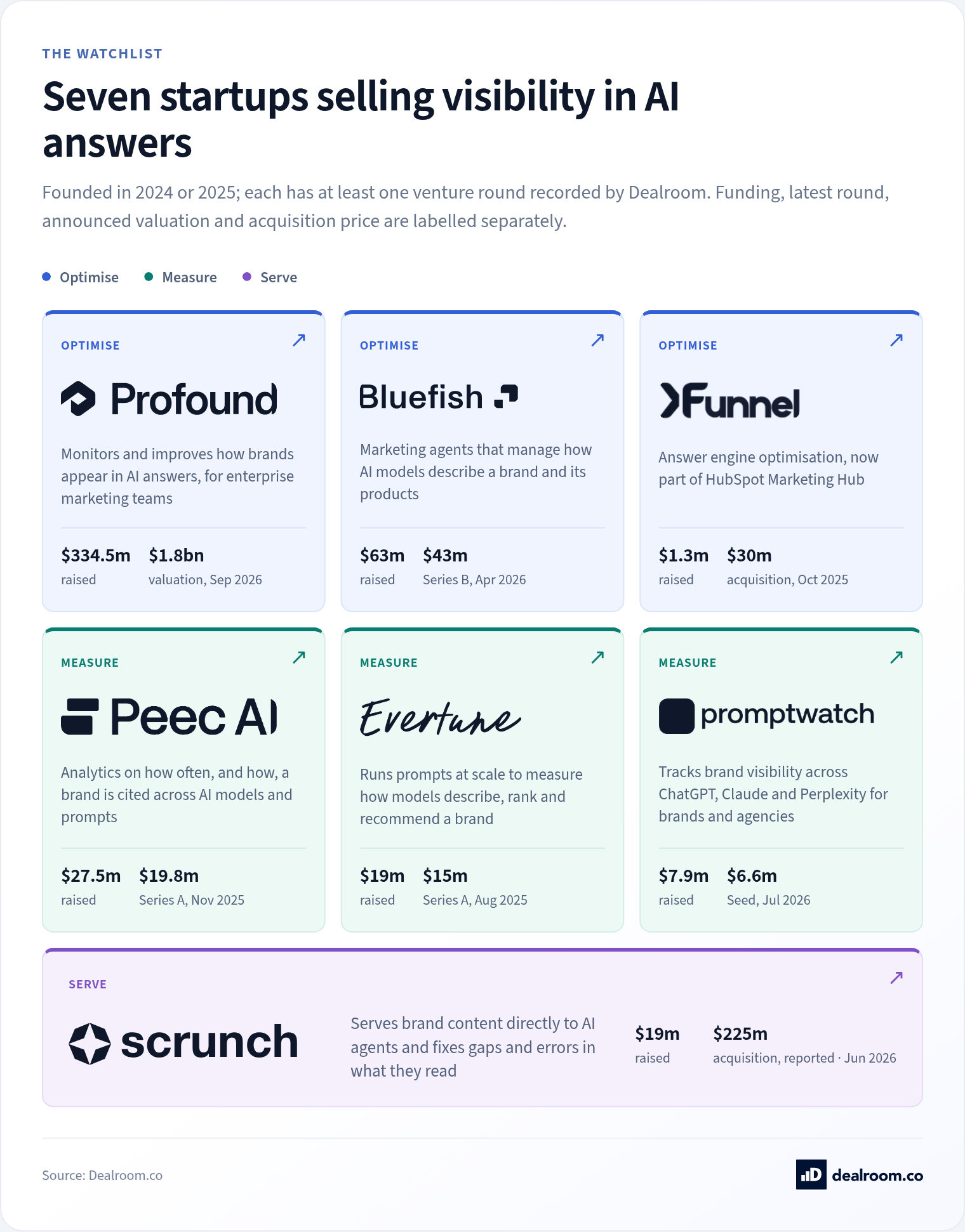Generative engine optimization startups: funding and exits in 2026. Seven AI search visibility (GEO/AEO) startups mapped by job — optimise, measure, serve — with funding, announced valuations and exits: Profound’s five rounds to a $1.8bn valuation, Sitecore’s reported $225m Scrunch deal, HubSpot’s XFunnel a