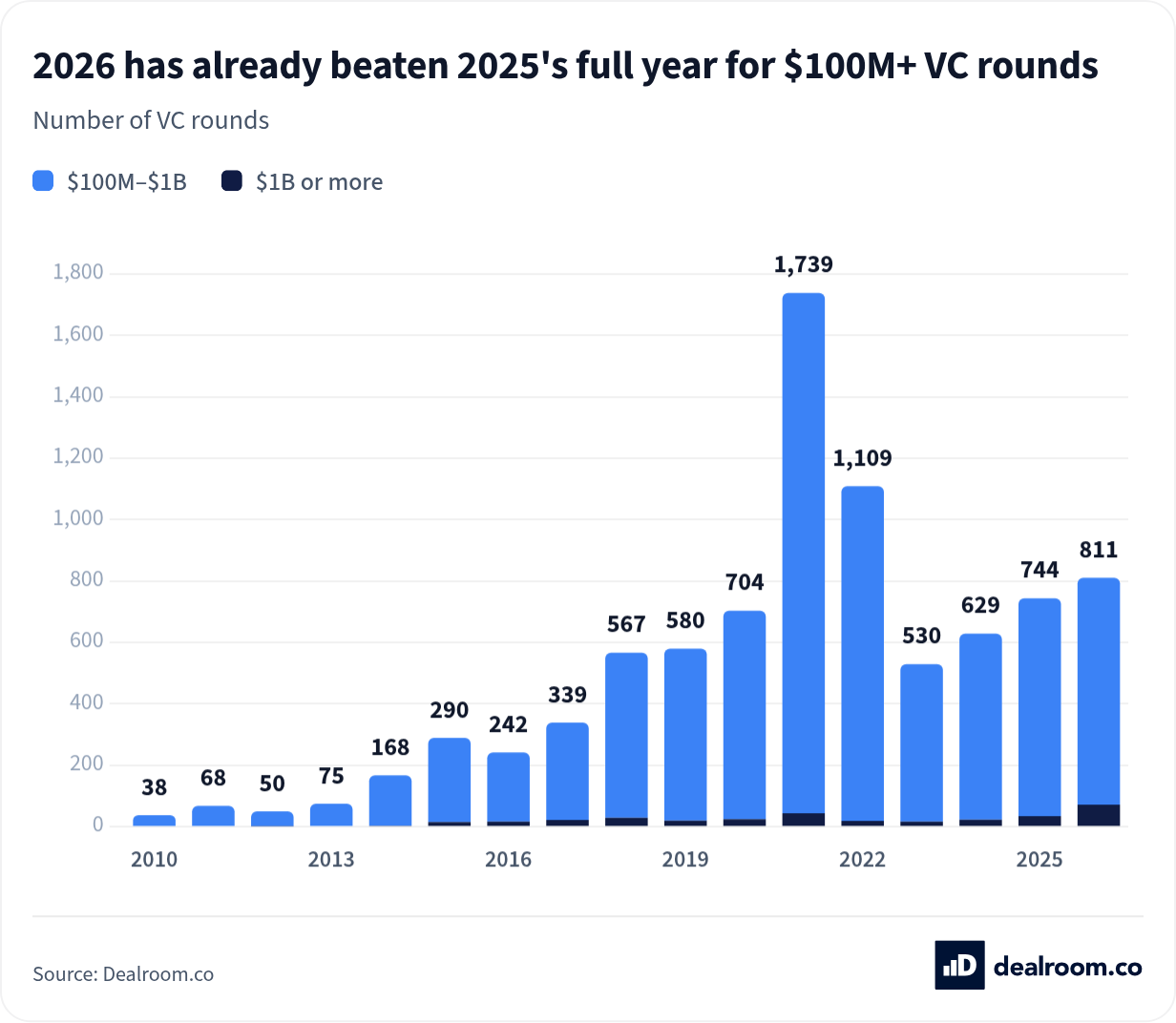 2026 has already beaten 2025 for $100M+ VC rounds. $100M+ venture rounds worldwide since 2010, with 2026 year-to-date.