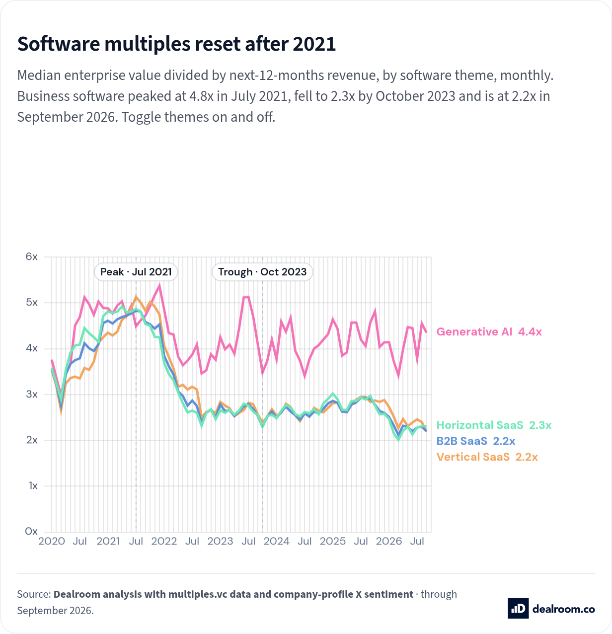 Is the SaaSpocalypse over?. Stripe's SaaS payment growth accelerated to 31.5% by August 2026.