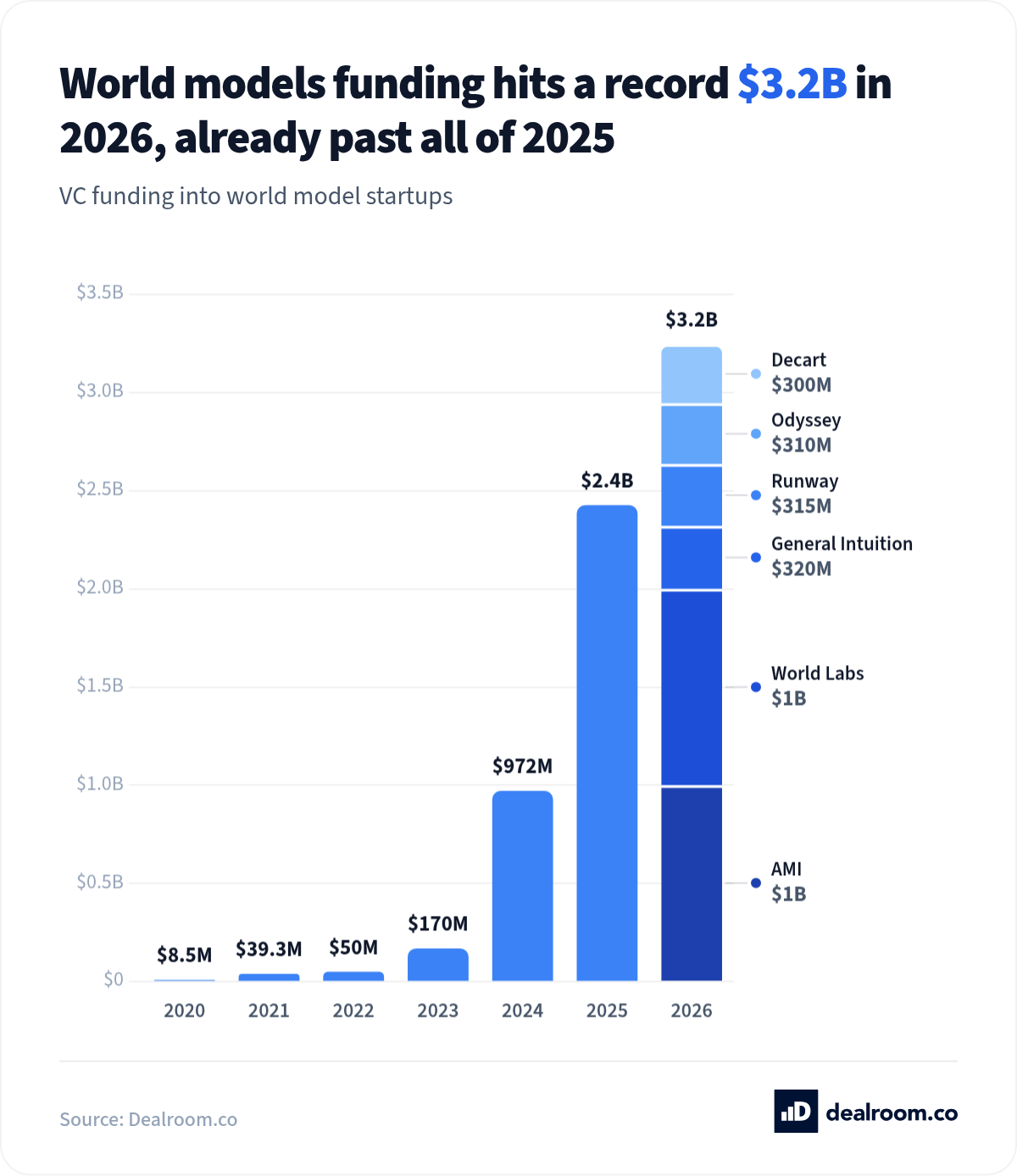 World models funding hits a record $3.2B in 2026. Annual VC funding into world model startups, with 2026 already a record $3.2B (split by round) and past all of 2025.