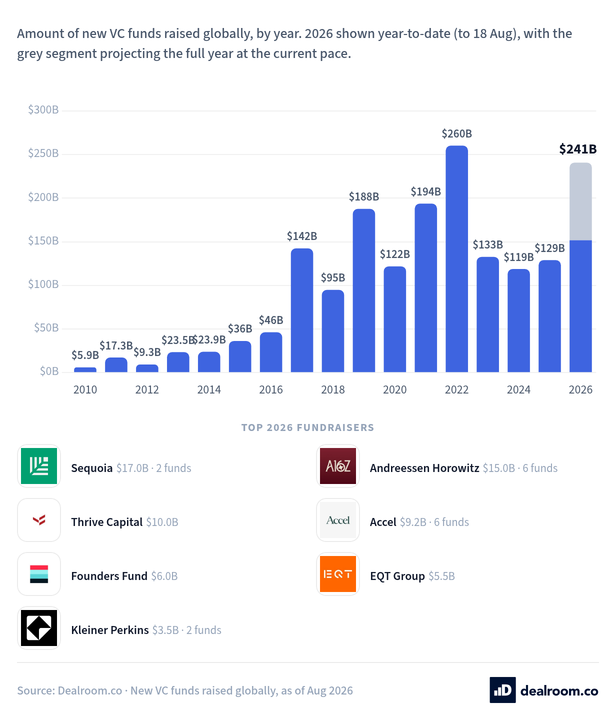 Global VCs are on track for their biggest fundraising year since 2022. New VC funds raised globally are on pace for about $241B in 2026 — the most since the 2022 record of $260B.