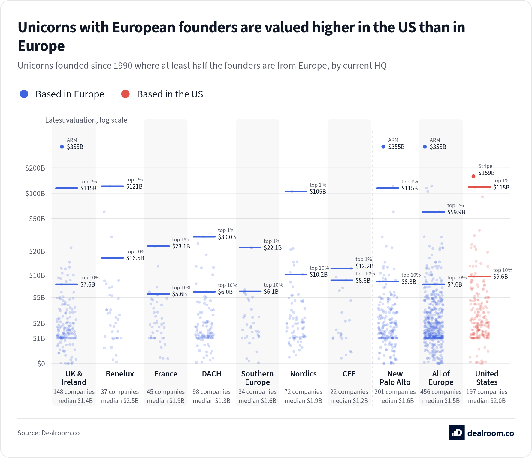 Unicorns with European founders are valued higher in the US than in Europe. Latest valuations of 653 unicorns founded since 1990 where at least half the founders are from Europe, split by where they are based: UK and Ireland, Benelux, France, DACH, Southern Europe, the Nordics, CEE, New Palo Alto and the US.