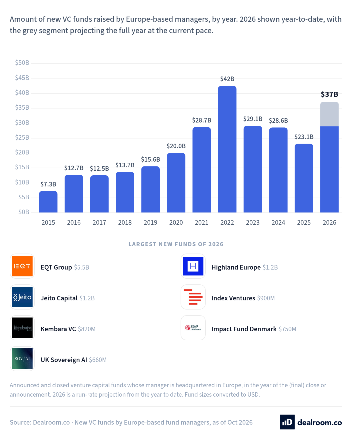 European VCs are raising new funds at close to the 2022 record pace. New VC funds raised by Europe-based managers grew from $8.3B in 2015 to a record $39.9B in 2022.