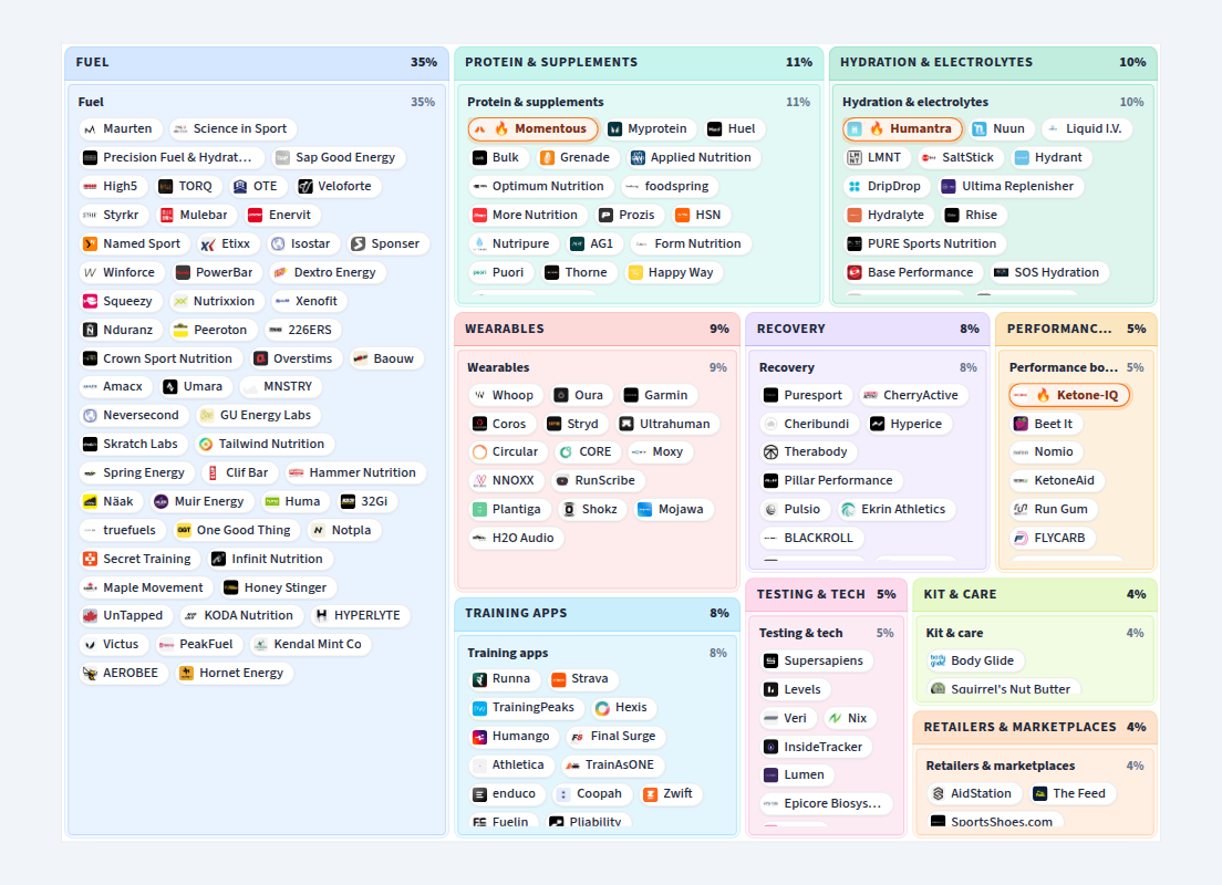The Runner's Startup Stack. 158 companies that sell runners what they take, wear and track, and where they buy it: fuel, hydration, performance boosters, recovery, protein and supplements, testing, wearables, training apps, kit and retailers.