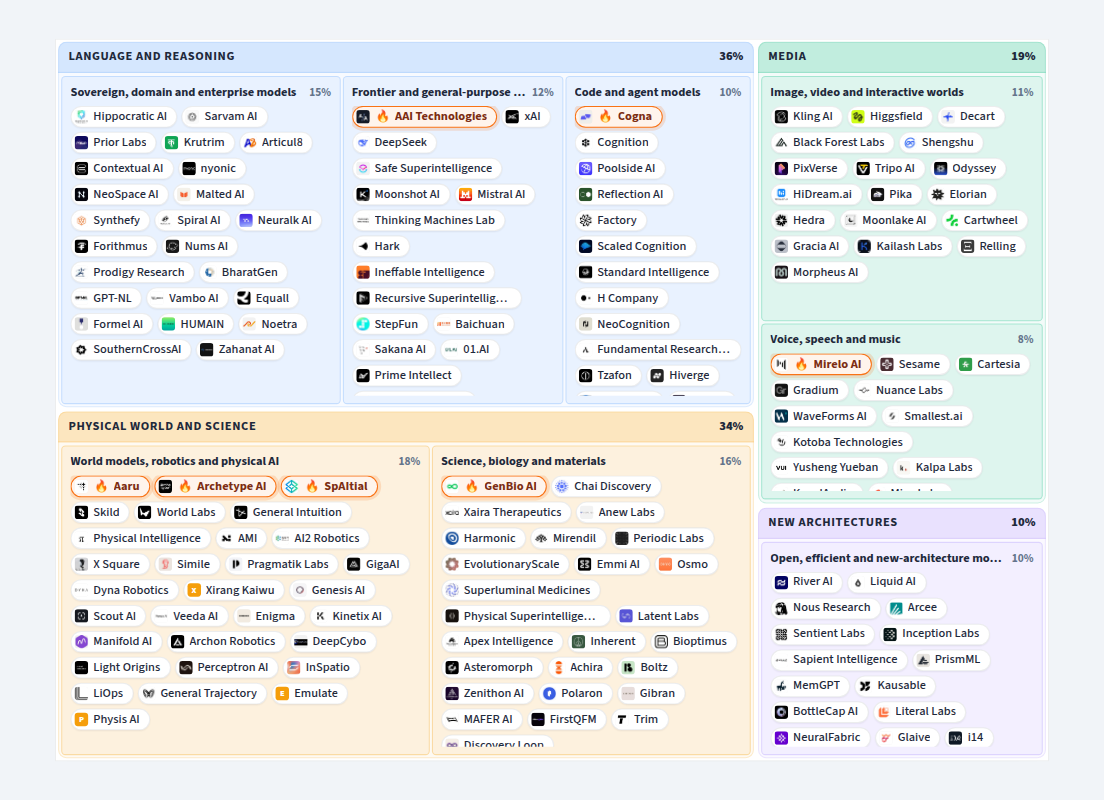 The AI lab race is still wide open. 163 AI labs founded since 2023 with funding on record, grouped by what they build, from frontier and coding models to world models, video, voice and science.