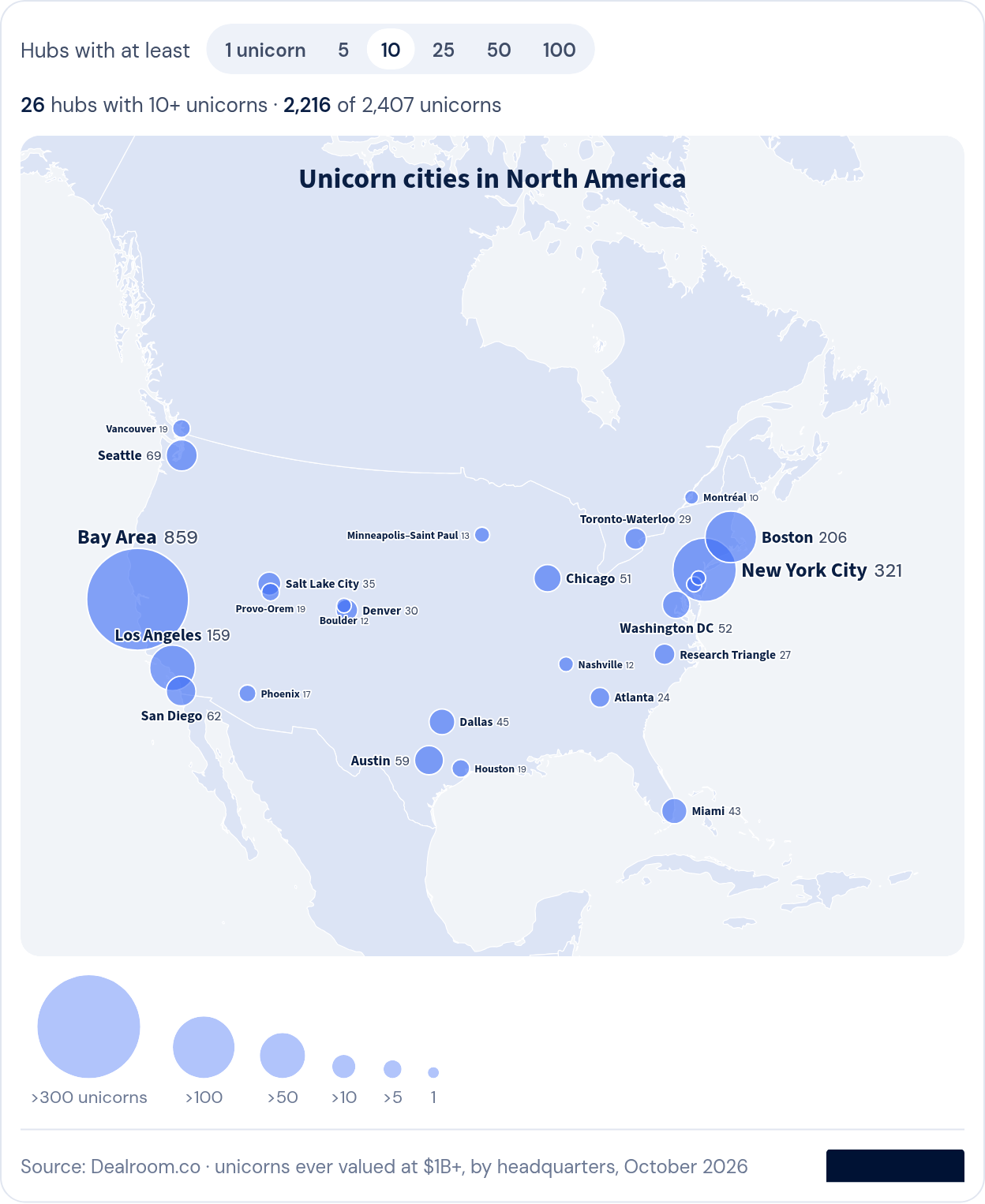 Unicorn cities in North America. Every North American hub on one map, sized by the number of unicorns headquartered there, beside the region's top ten in the Global Tech Ecosystem Index 2026 for Global Champions, Density Leaders and Rising Stars.