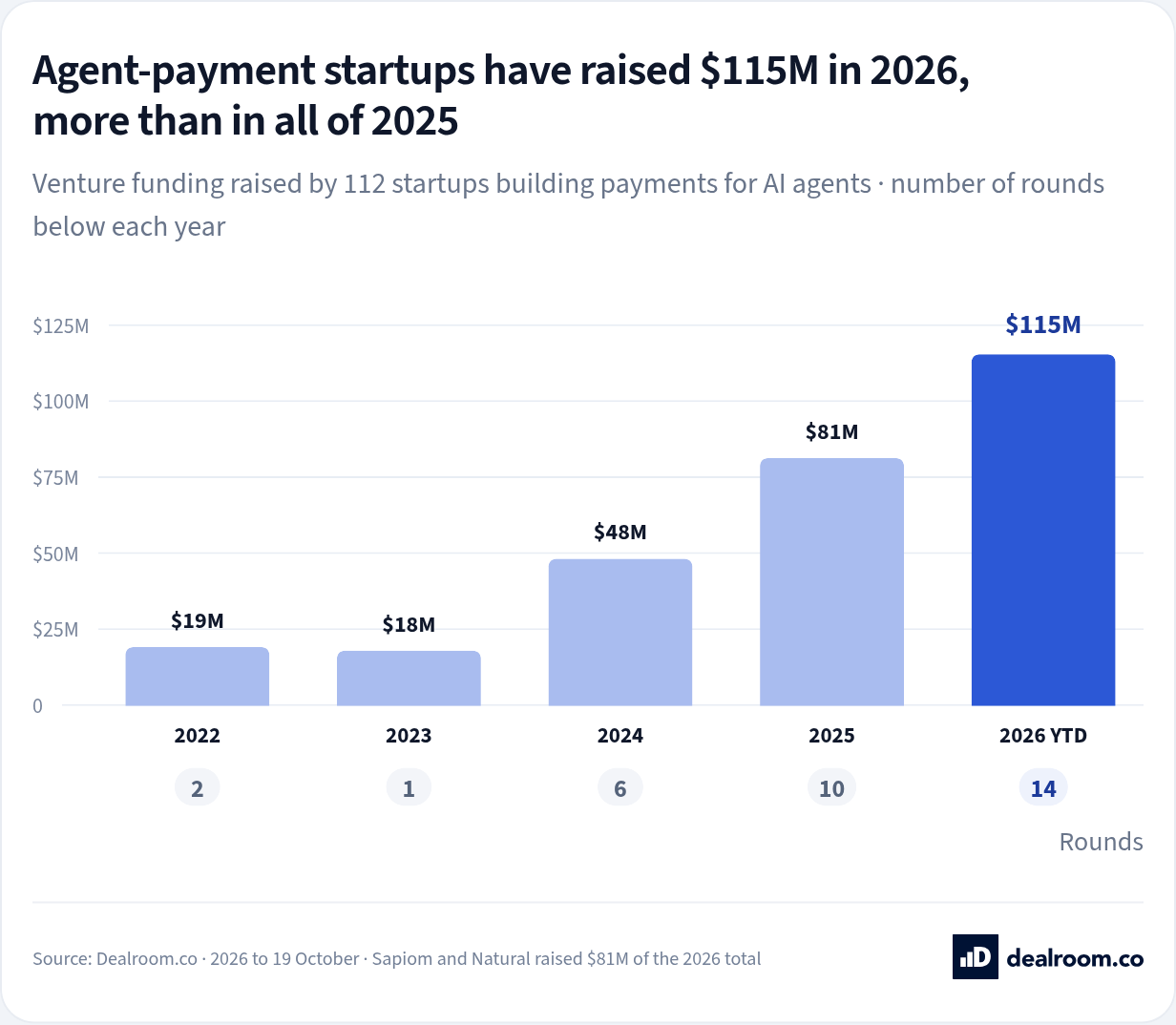 Most startups building payments for AI agents were founded in 2025 or 2026. 112 agent-payment startups by layer, launch year, venture funding by year, the biggest rounds and the ten with the highest Dealroom Signal.