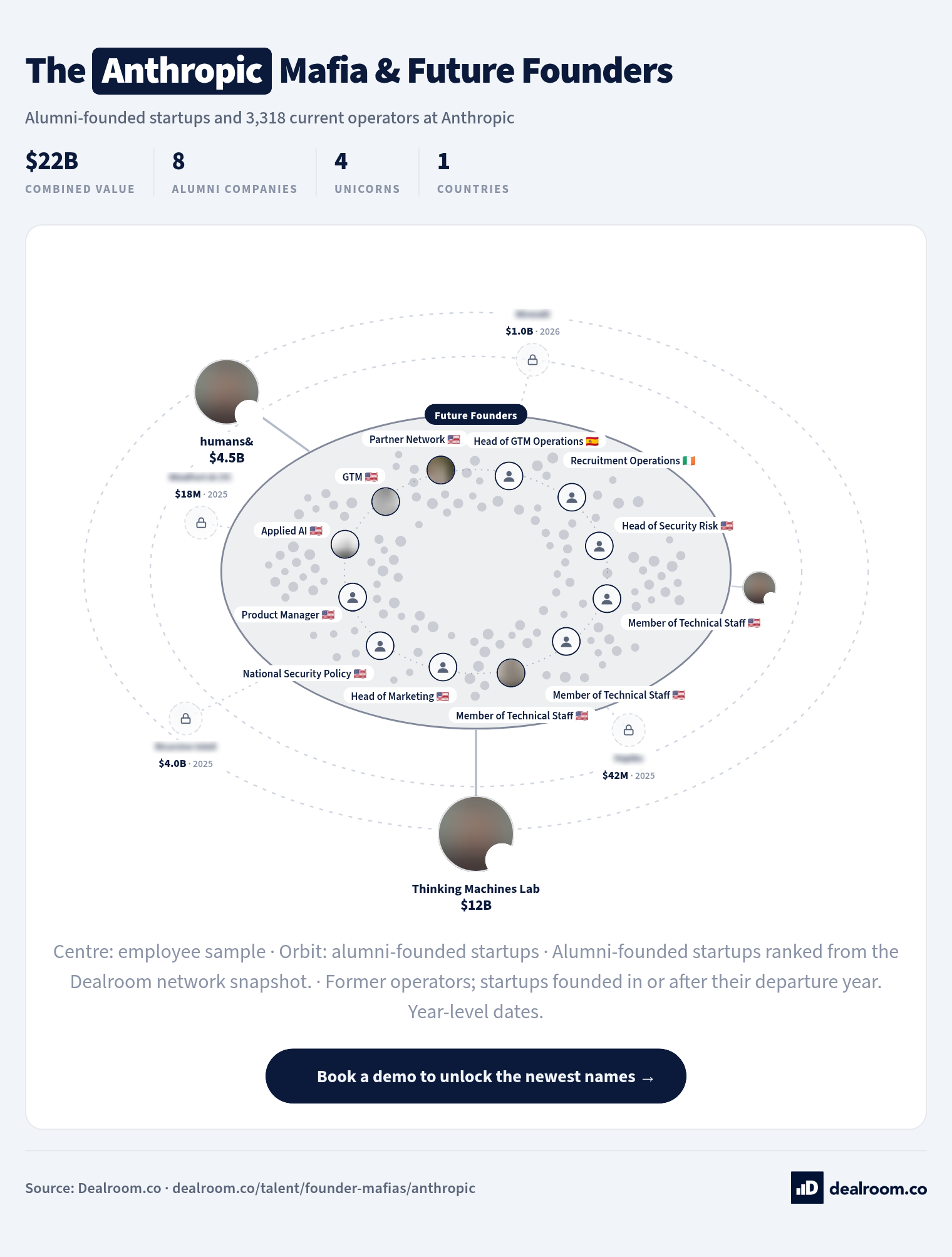 Anthropic Future Founders. Alumni-founded startups and 3,318 current operators at Anthropic.