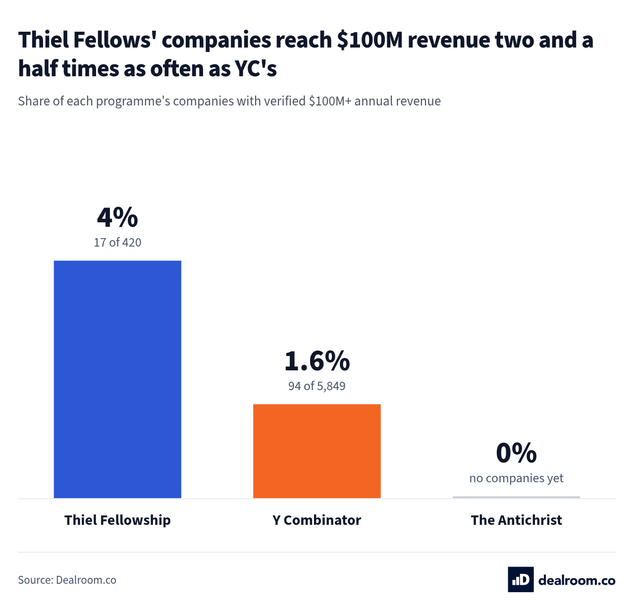 Thiel Fellows' companies reach $100M revenue two and a half times as often as YC's. Share of companies from the Thiel Fellowship, Y Combinator, Techstars, 500 Global and South Park Commons with verified $100M+ annual revenue.