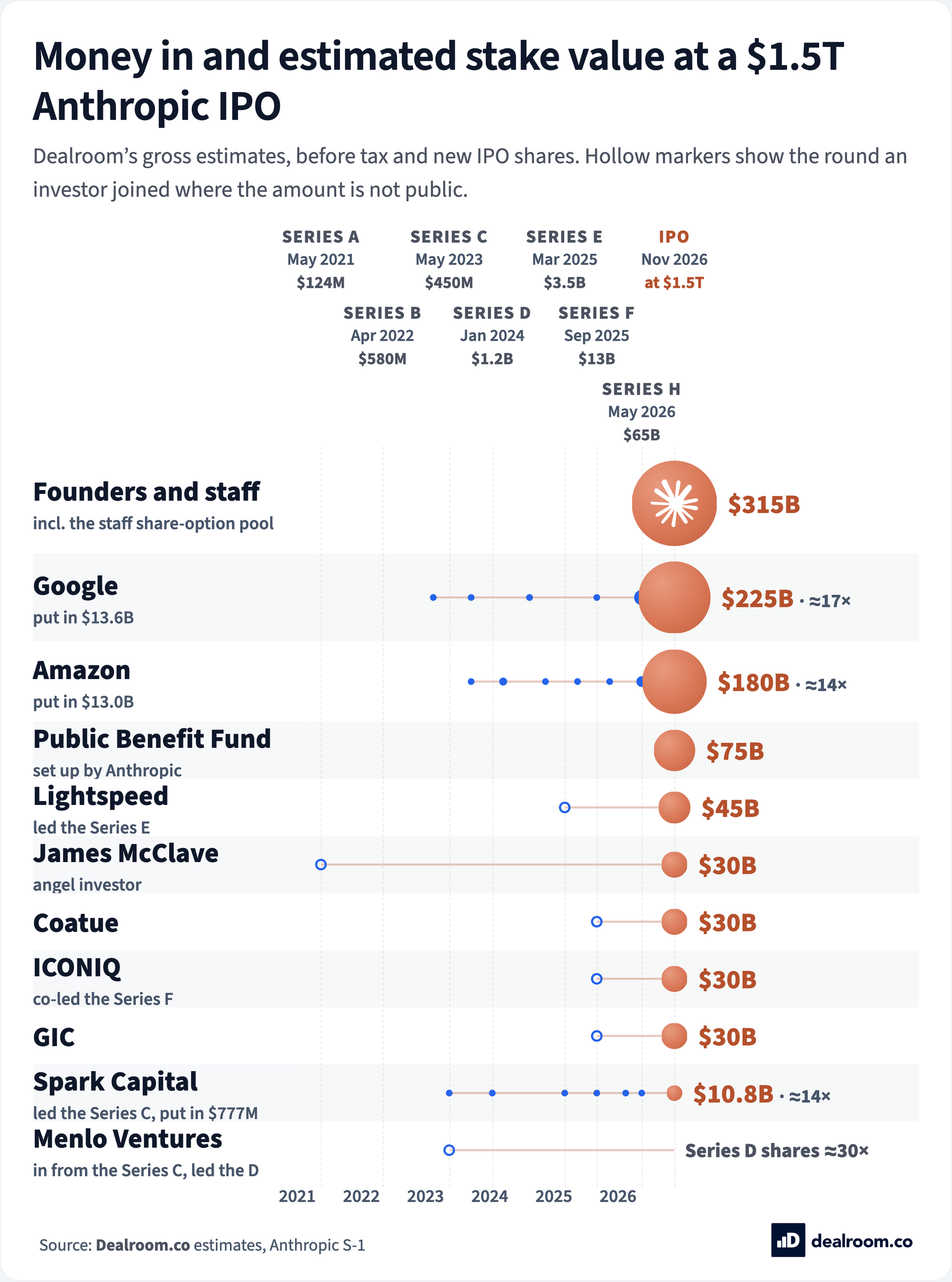 Google and Amazon could make more than 10 times their money on Anthropic. Four charts on Anthropic’s IPO filing of 26 October 2026: its valuation from an $845M Series A in 2021 to a reported $1.5T–$2T target, quarterly revenue and operating results from the S-1, Dealroom’s estimate of who owns the company, and wh