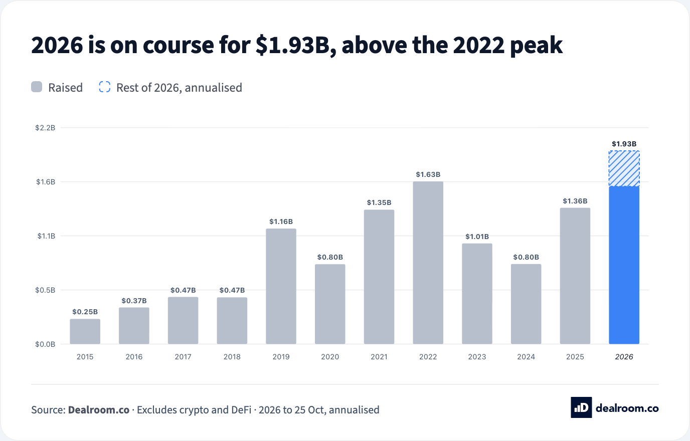 European cybersecurity funding is on track for an all-time high. European cybersecurity companies have raised $1.58B so far in 2026, on course for $1.93B — above the 2022 record of $1.63B.