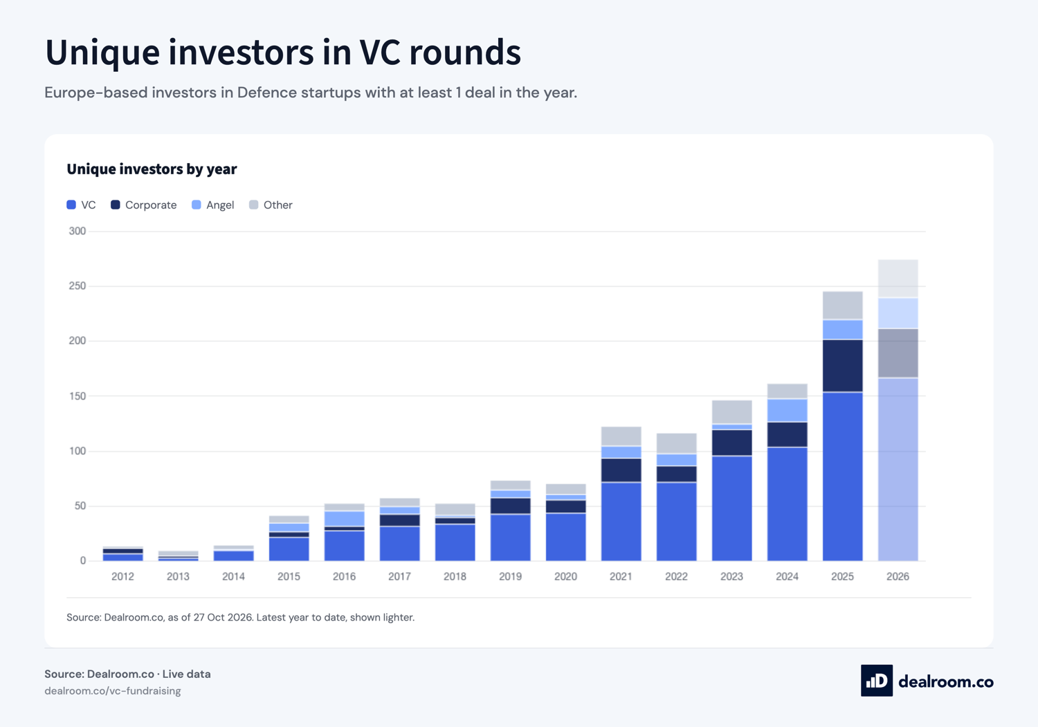 Defence has gone mainstream with European investors. Unique Europe-based investors in Defence startups by year, by investor type.
