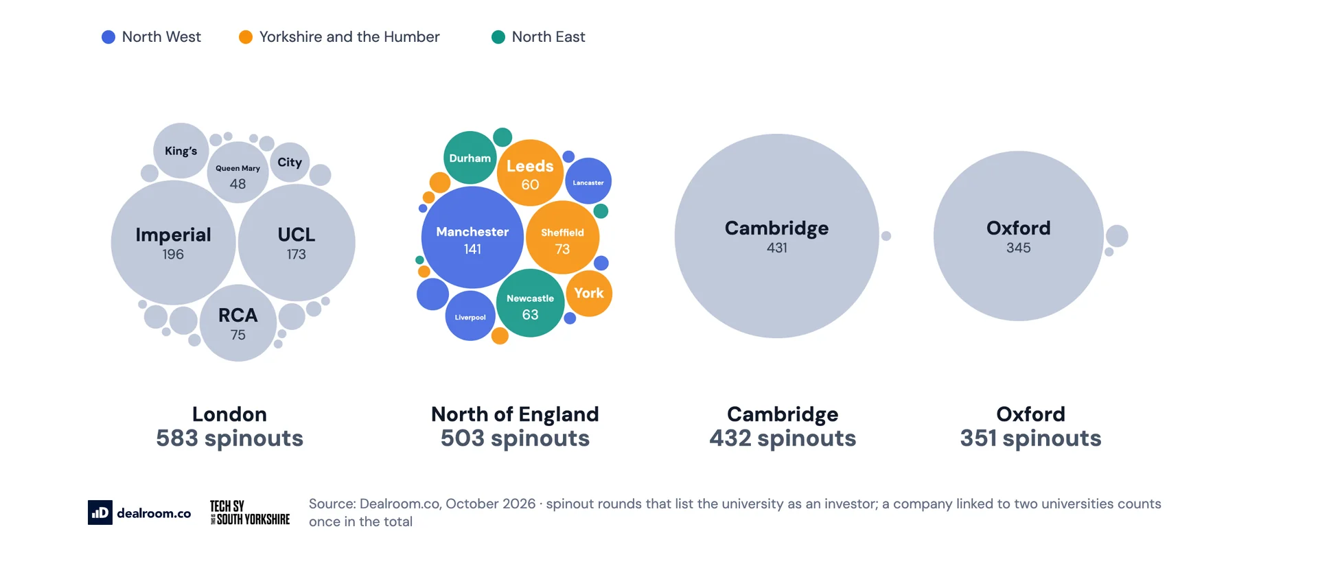 The North of England has more university spinouts than Cambridge or Oxford. University spinouts by university: London, North of England, Cambridge and Oxford.