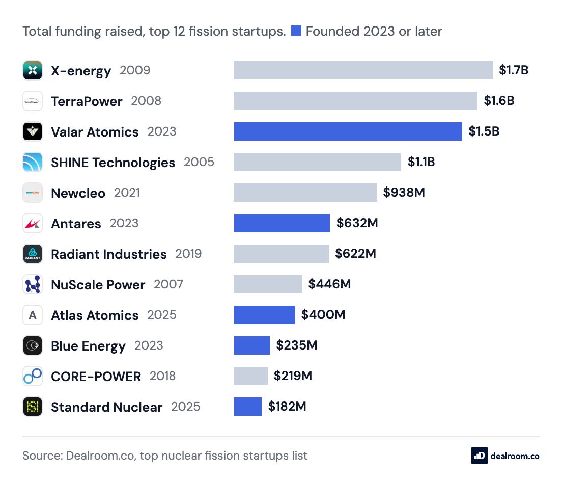 The best-funded nuclear fission startups. The 50 best-funded nuclear fission startups worldwide, ranked by total funding raised.
