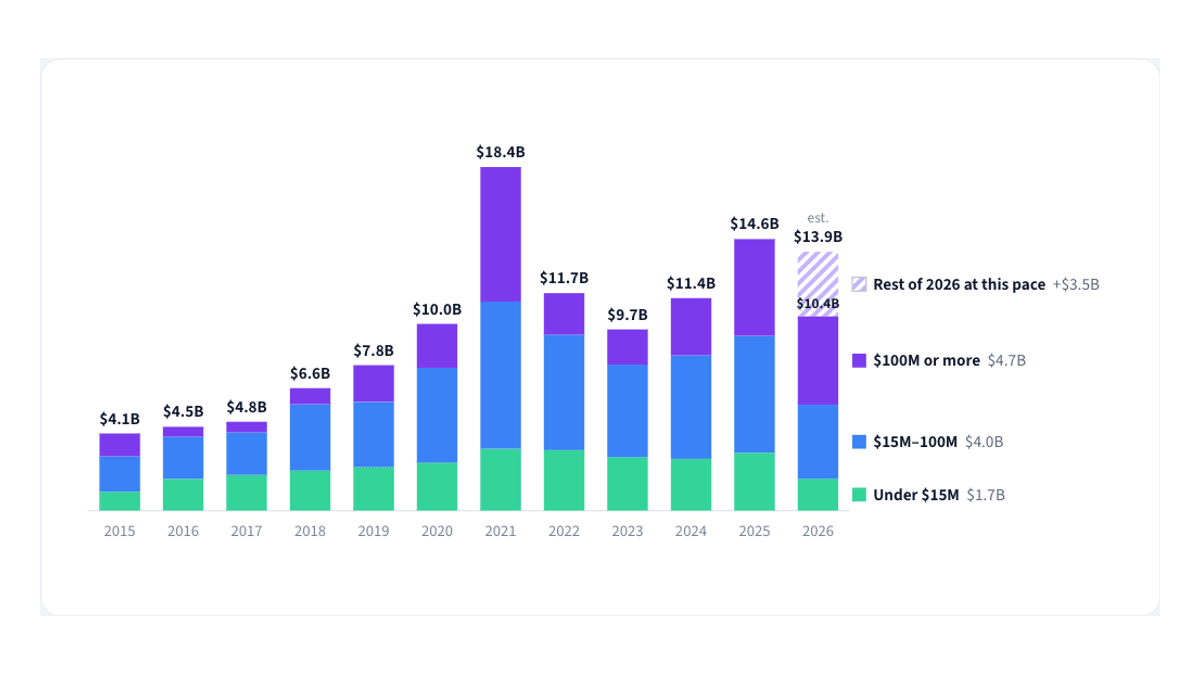 European health venture capital by year