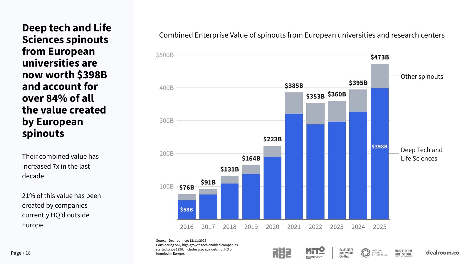 European spinout value — report slide 18