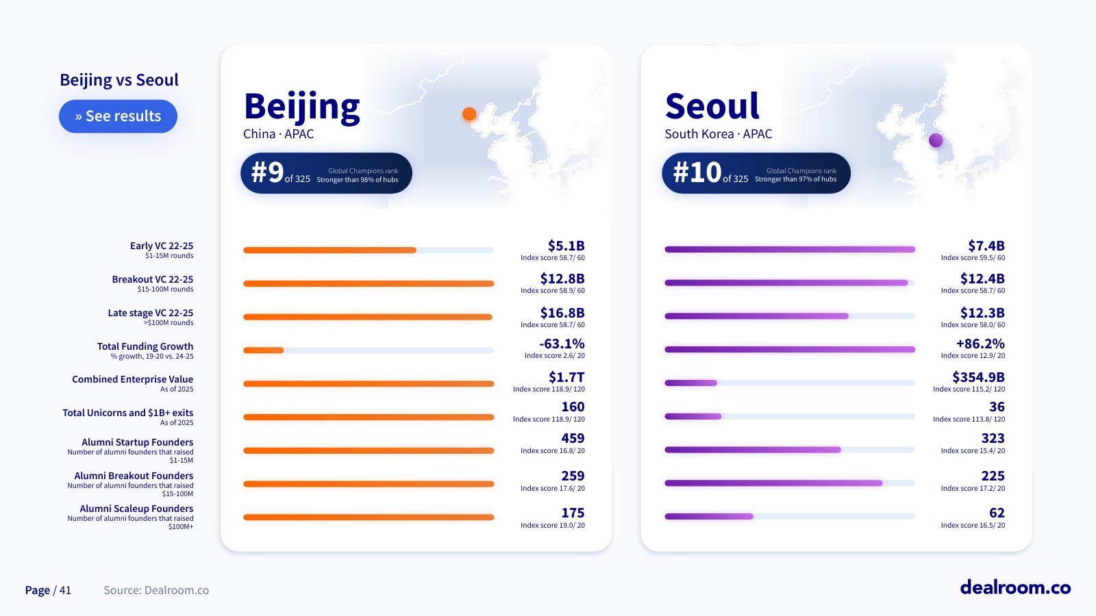 Beijing and Seoul compared — report slide 41