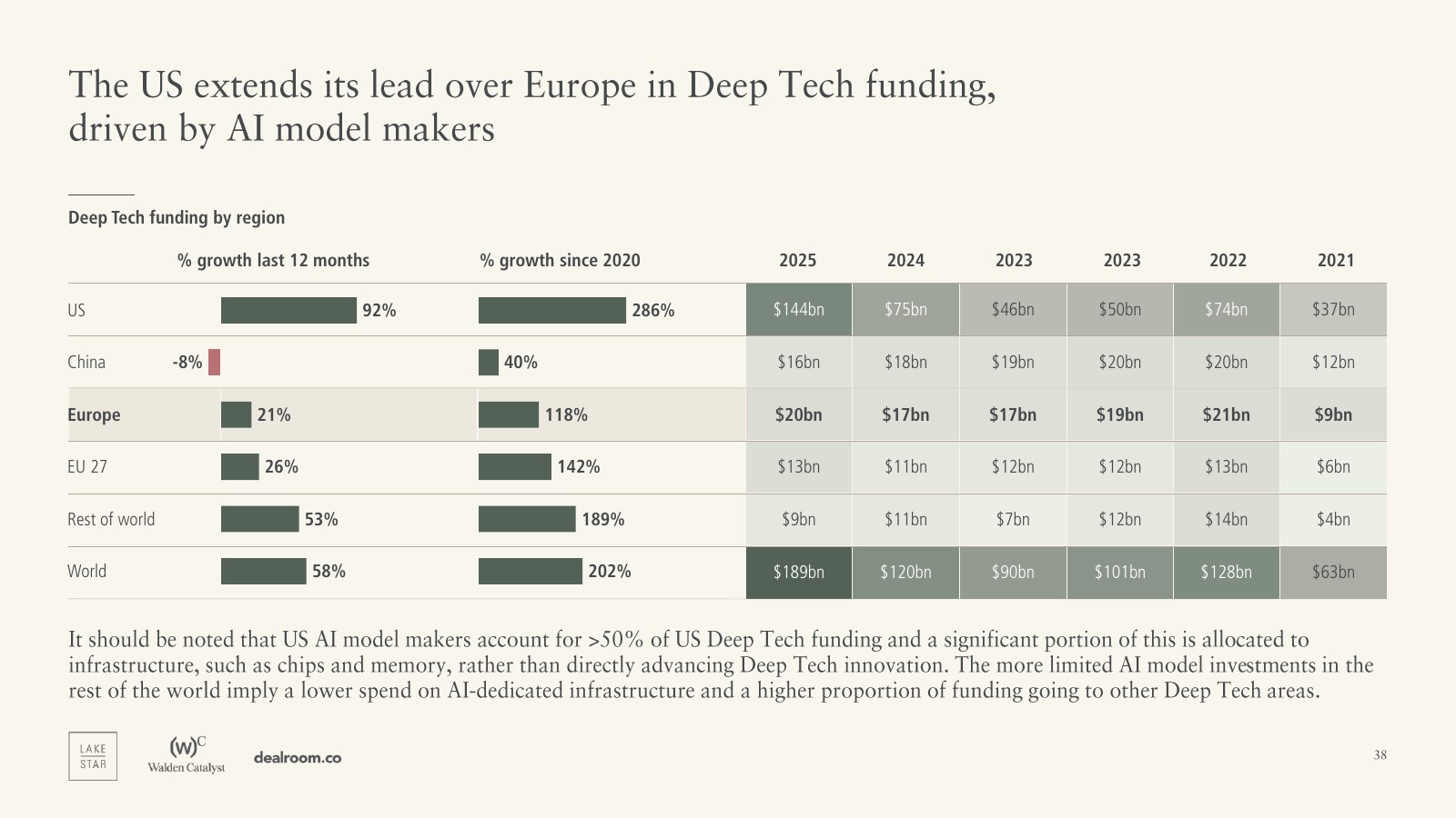 European and US funding compared — report slide 38