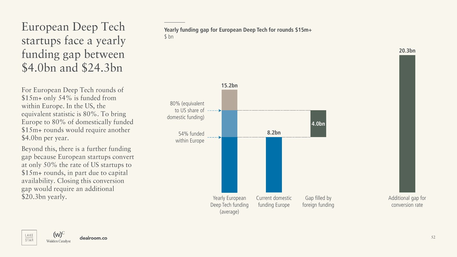 Europe’s Deep Tech funding gap — report slide 52