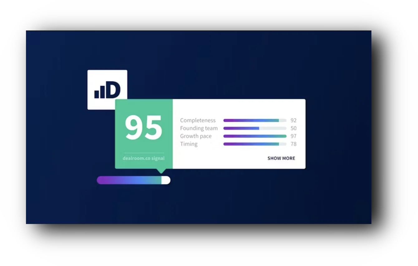 Dealroom Signal score card showing 95 with Completeness, Founding team, Growth pace and Timing breakdown