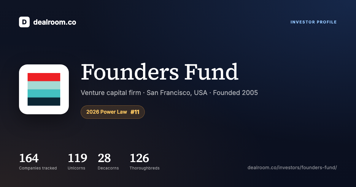 Founders Fun Founders Fund — investor profile, portfolio & exits | Dealroom