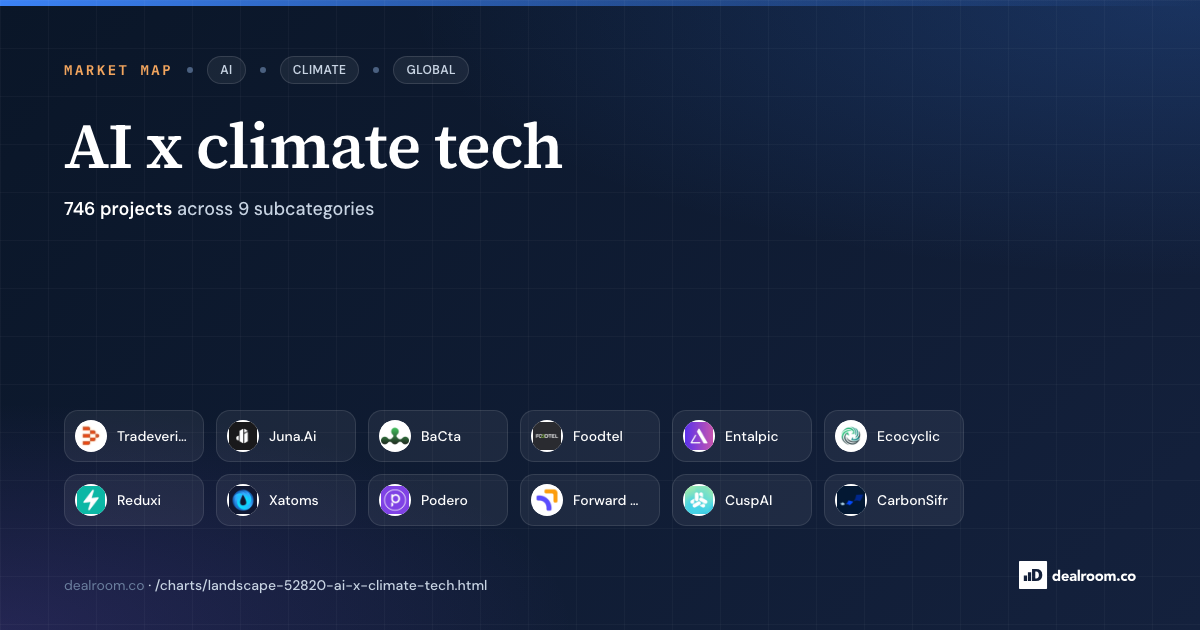 Market Maps | Dealroom.co