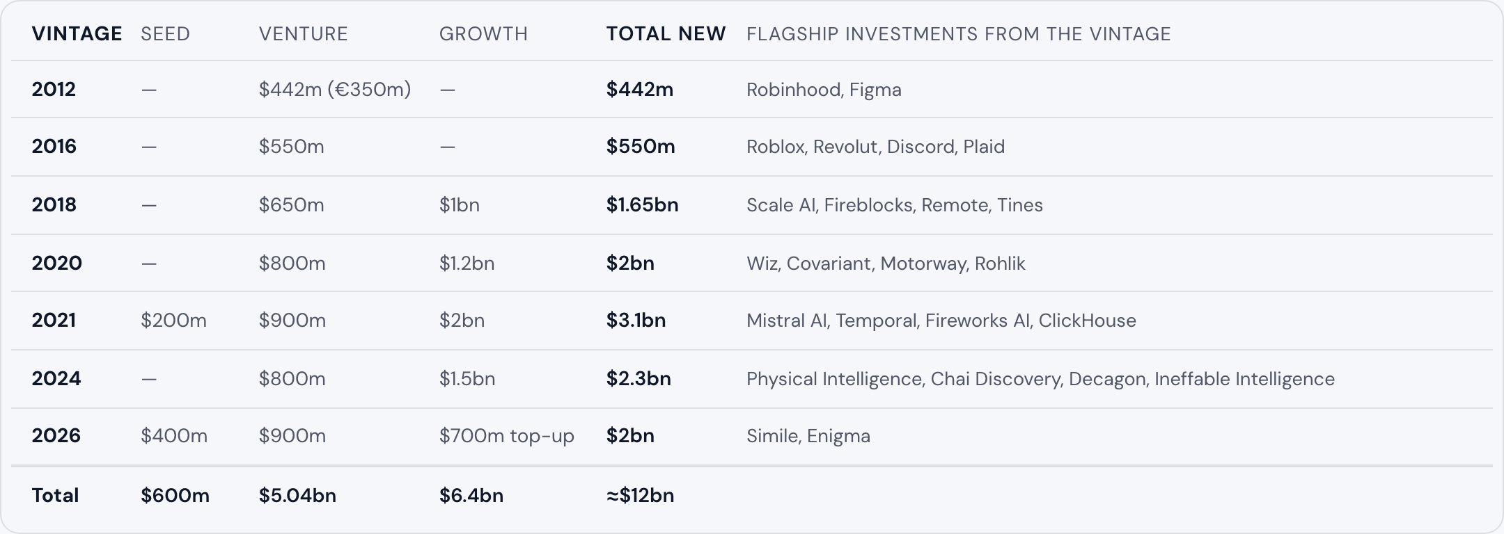 Fund history