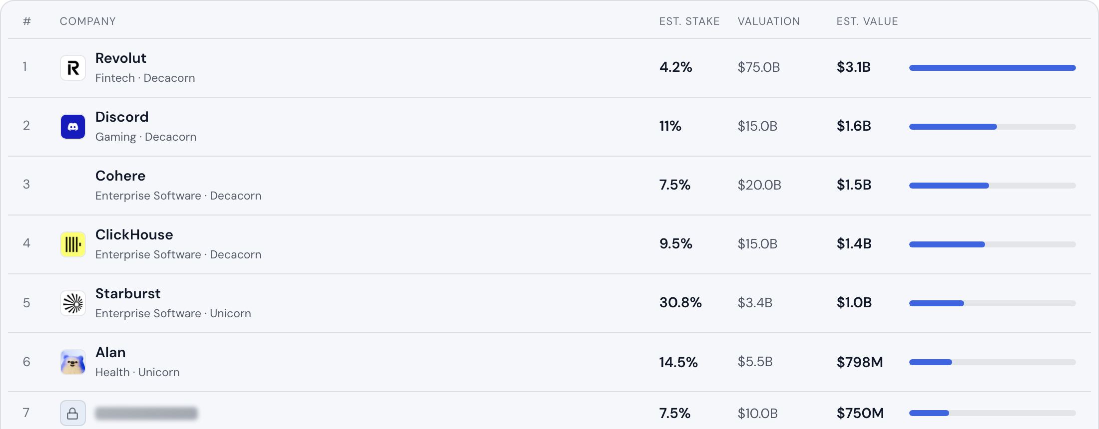 Biggest holdings