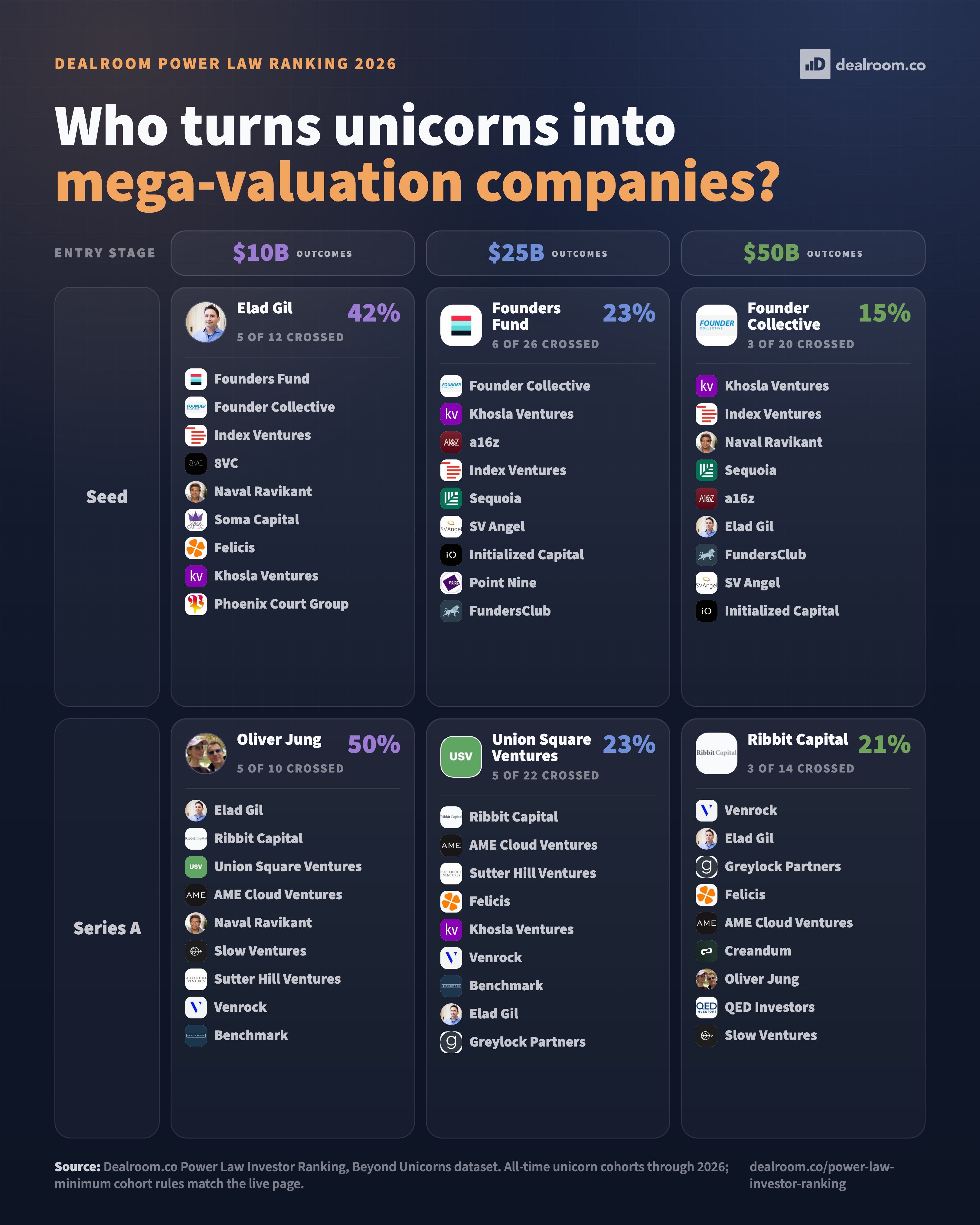 Beyond Unicorns conversion leaders by entry stage and valuation tier