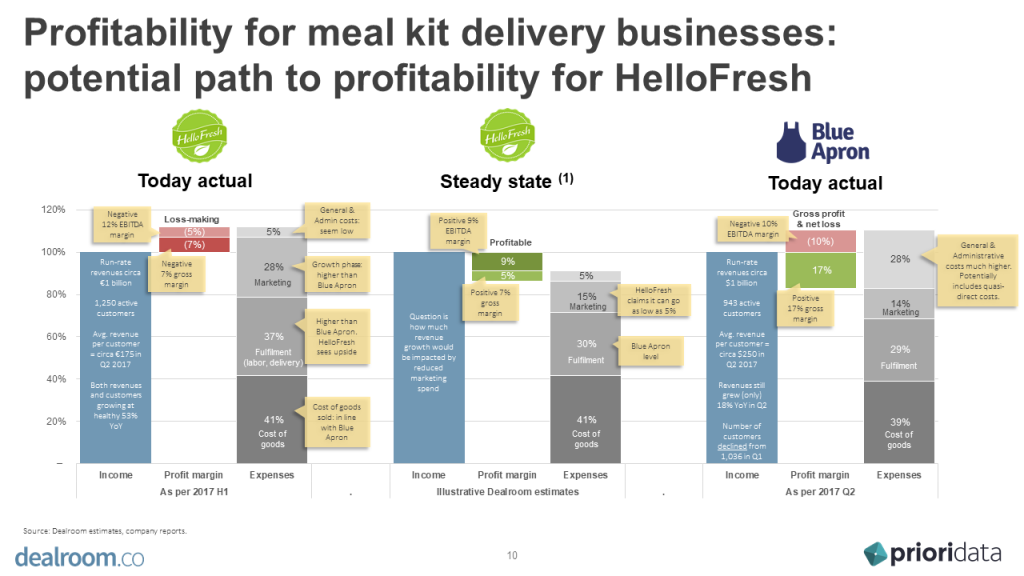 HelloFresh, Deliveroo and the path to profitability in Food Tech